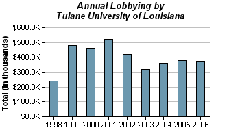 Tulane Lobbying, 1998-2006 