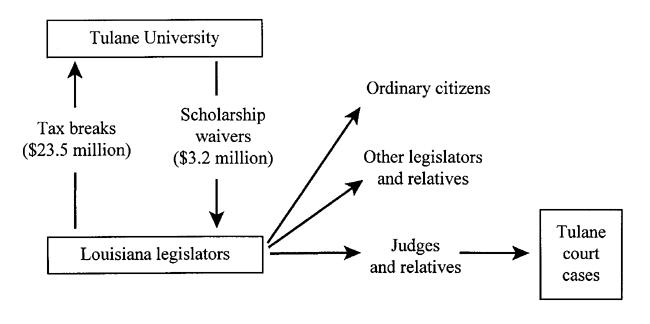 How the Tulane Scholarship Scheme Works